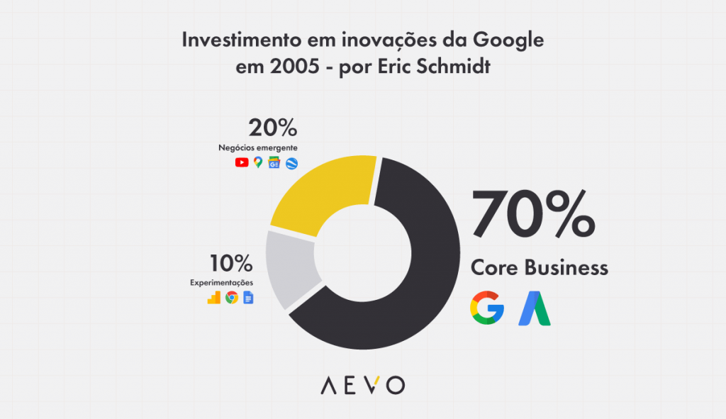 Quanto o Google investe em inovação incremental