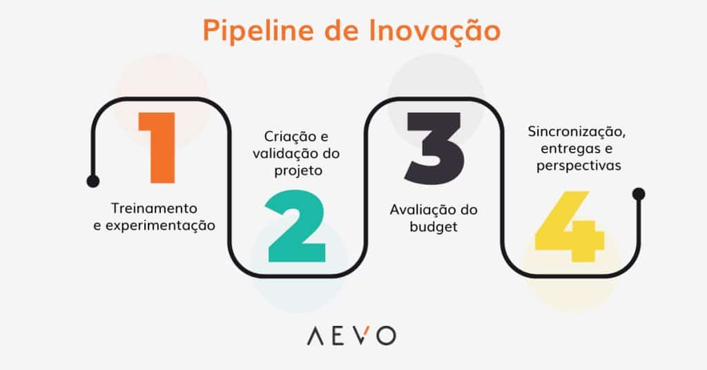 Pipeline de inovação nas empresas