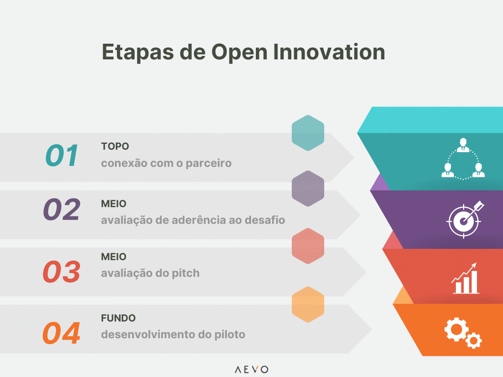 Etapas de Open Innovation