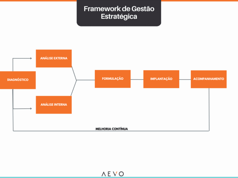 Gestão Estratégica: objetivos, os 4 tipos e características