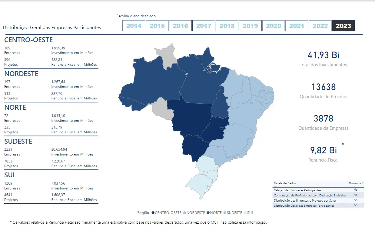 Dados do MCTI com a participação das empresas no edital do Decreto Lei do Bem em 2023.