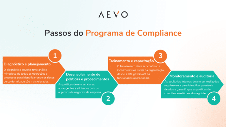 Compliance: o que é, qual a função e os 3 tipos