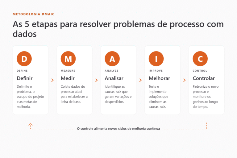 Passo a passo da metodologia DMAIC